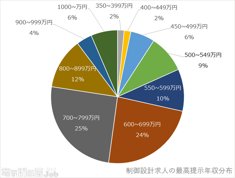 制御設計求人全体の最高年収分布図(700万円~799万円が多い)