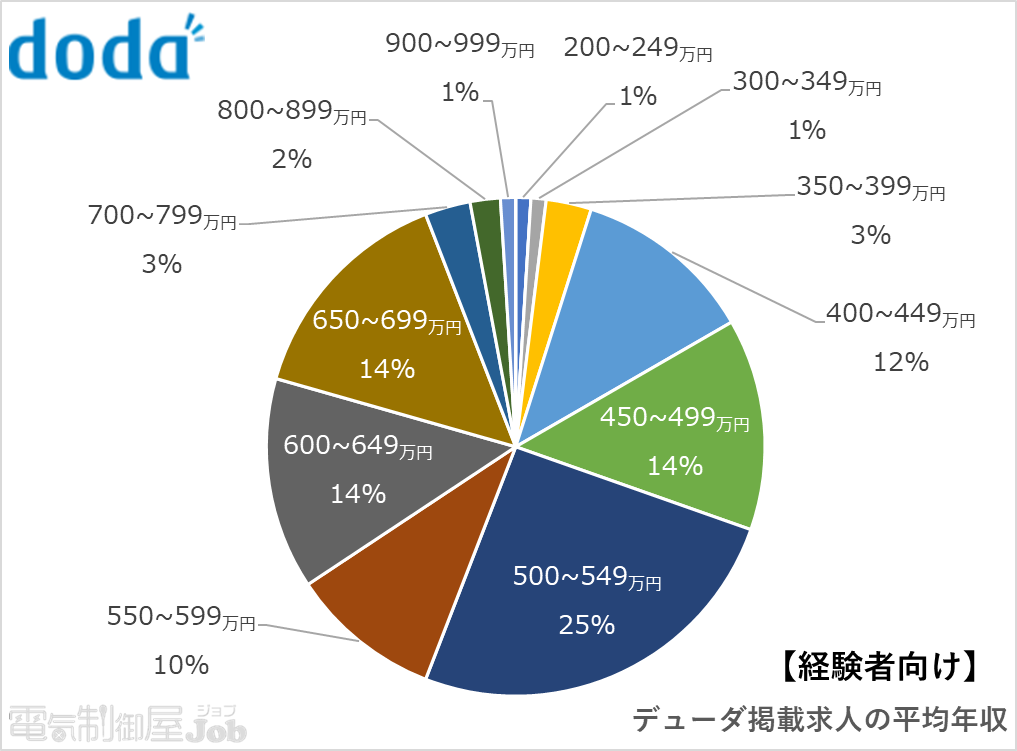 【デューダ】電気制御設計経験者向け求人の年収分布を示した画像