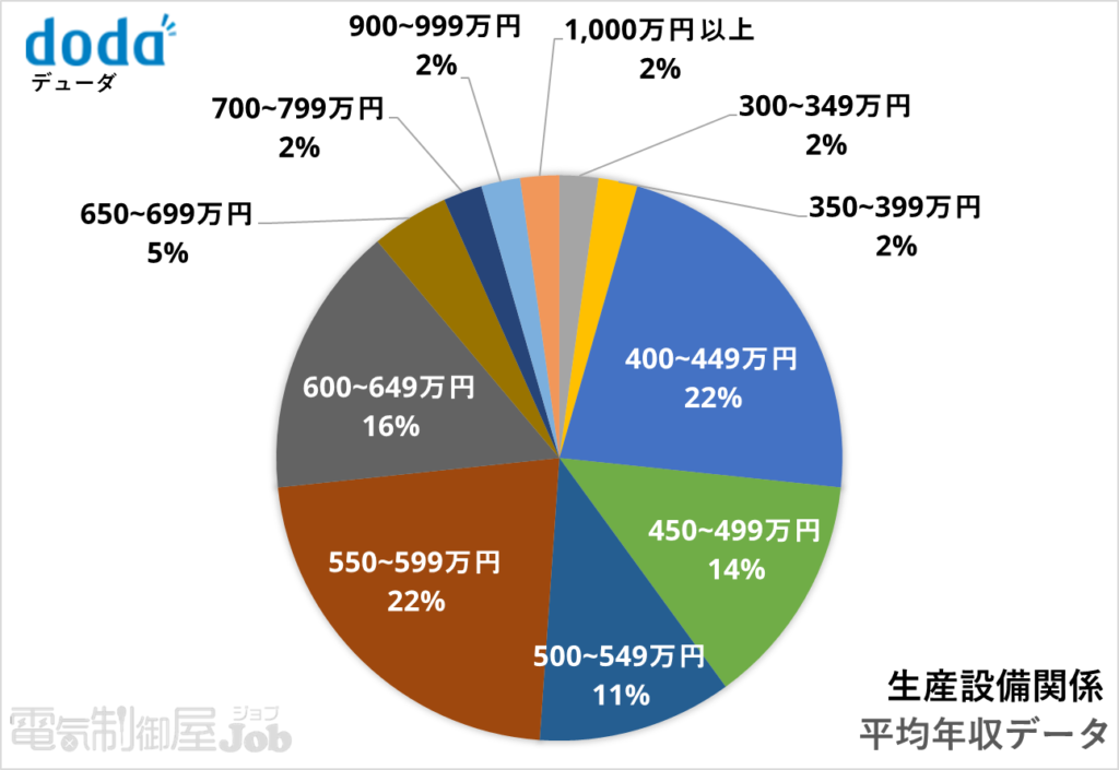 【電気制御設計】生産設備関係の求人年収分布図【doda】