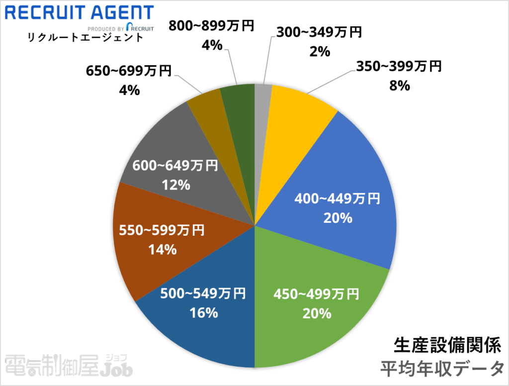 【電気制御設計】生産設備関係の求人年収分布図【リクルートエージェント】