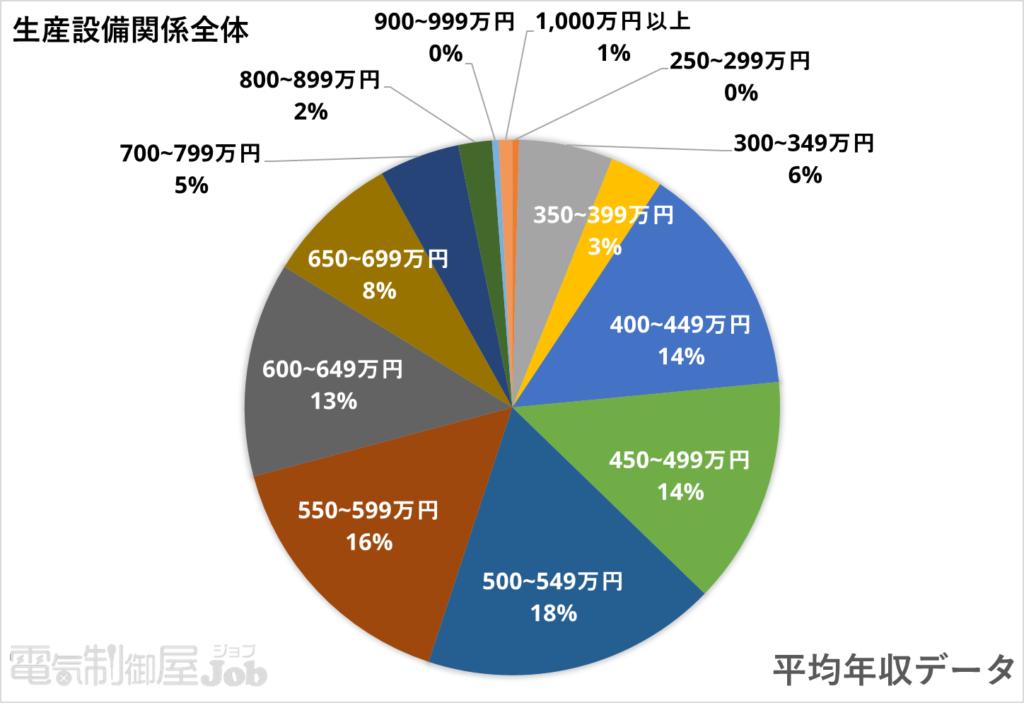 【電気制御設計】生産設備関係全体の求人年収分布データ【シーケンス制御】