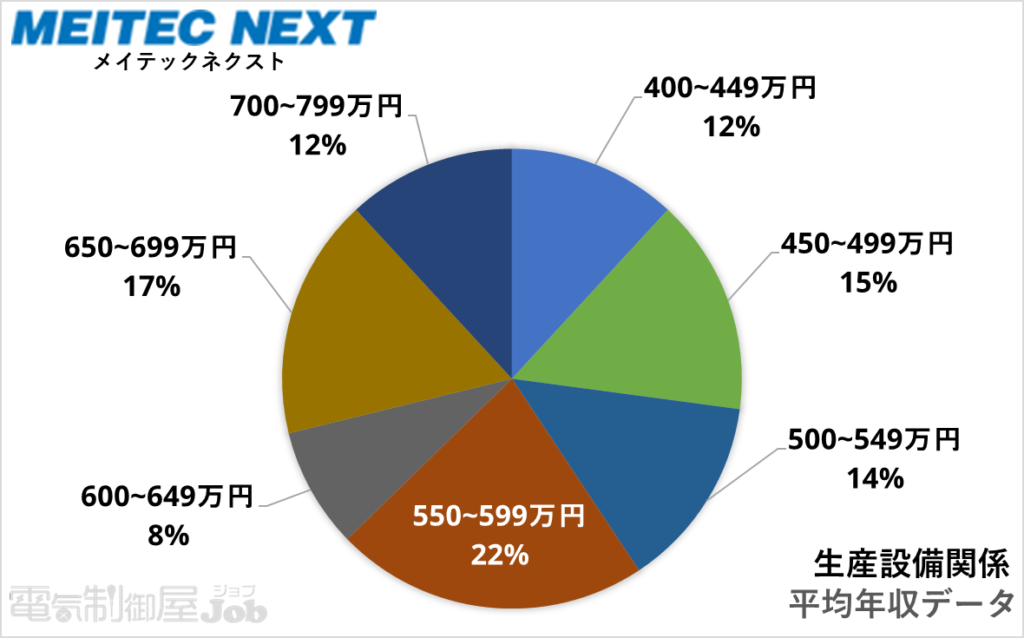 【電気制御設計】生産設備関係の求人年収分布図【メイテックネクスト】