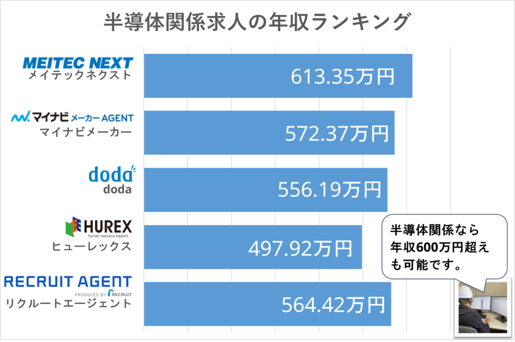 【制御設計】半導体関係における高年収求人保有転職サイトランキング