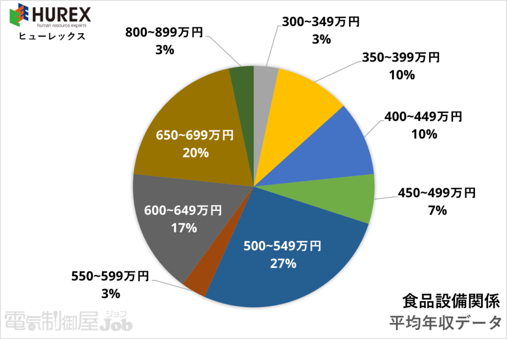 【制御設計】食品設備関係求人の平均年収分布図【ヒューレックス】