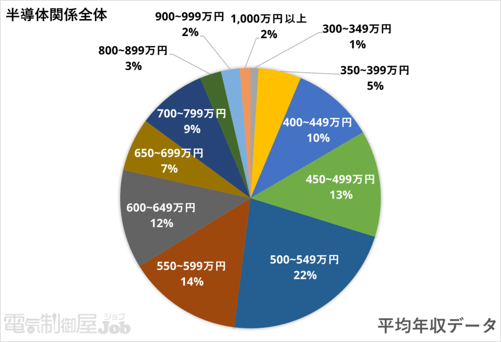 【制御設計】半導体関係求人全体の平均年収分布