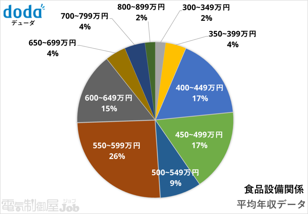 【制御設計】食品設備関係求人の平均年収分布図【doda】