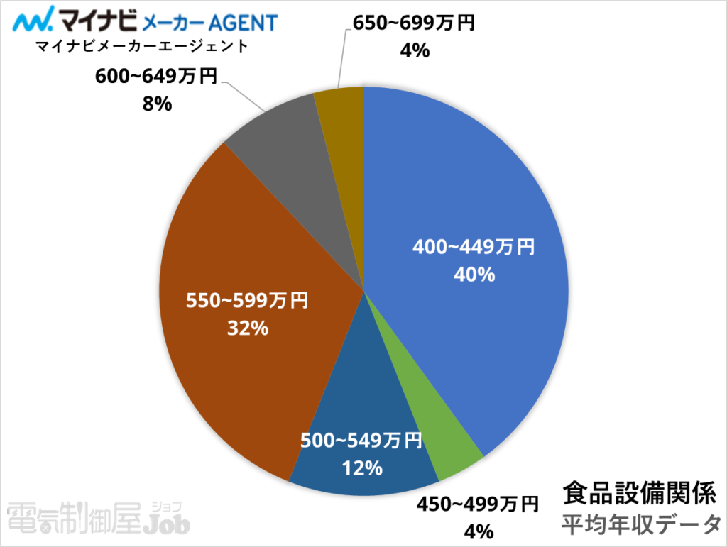 【制御設計】食品設備関係求人の平均年収分布図【マイナビメーカーエージェント】