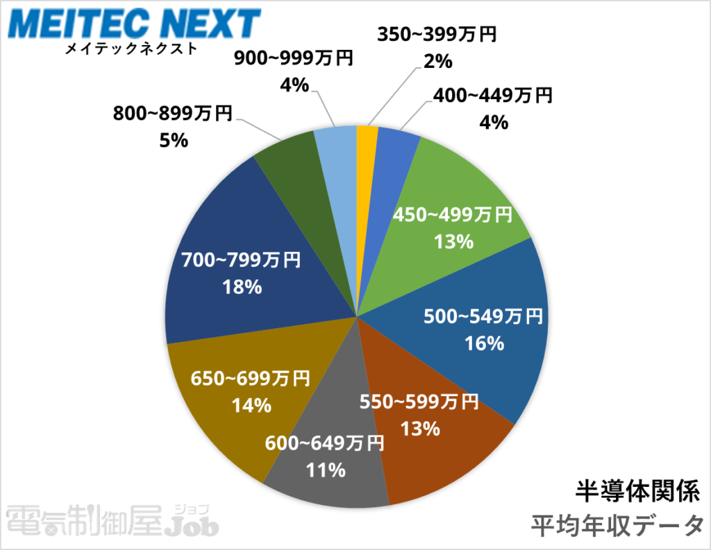 【制御設計】半導体関係求人の平均年収分布図【メイテックネクスト】