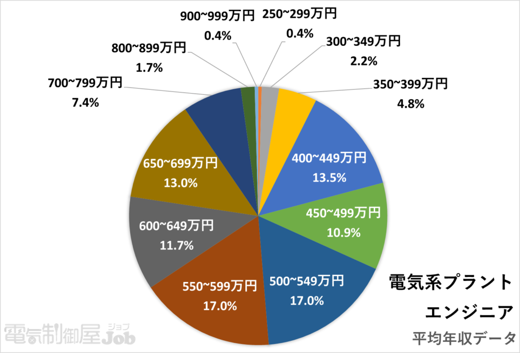 電気系プラントエンジニアの平均年収分布