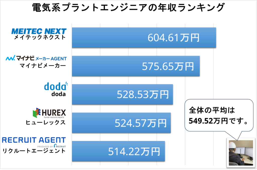 電気系プラントエンジニアにおける高年収求人保有転職サイトランキング