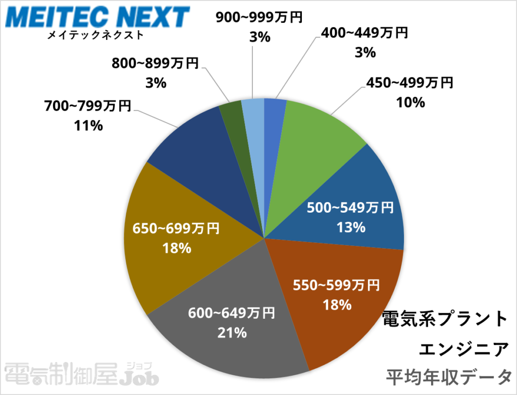 電気系プラントエンジニア求人の平均年収分布図【メイテックネクスト】