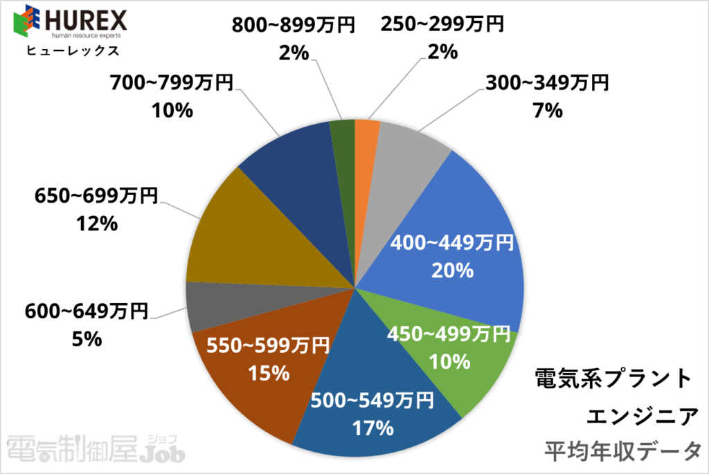 電気系プラントエンジニア求人の平均年収分布図【ヒューレックス】