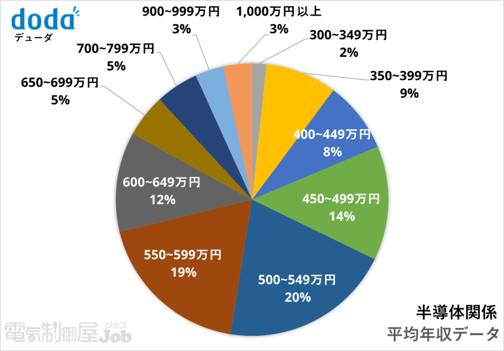 【制御設計】半導体関係求人の平均年収分布図【doda】