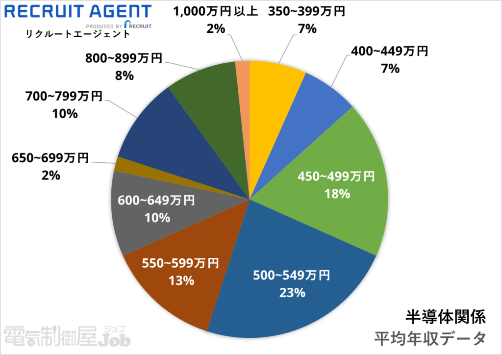 【制御設計】半導体関係求人の平均年収分布図【リクルートエージェント】