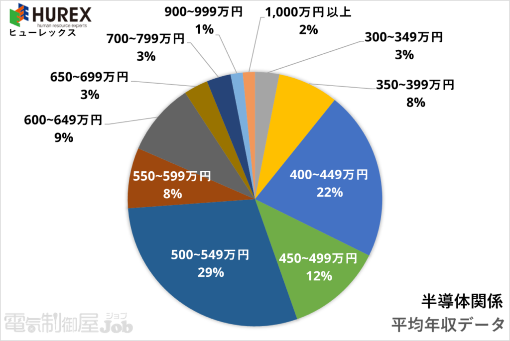 【制御設計】半導体関係求人の平均年収分布図【ヒューレックス】