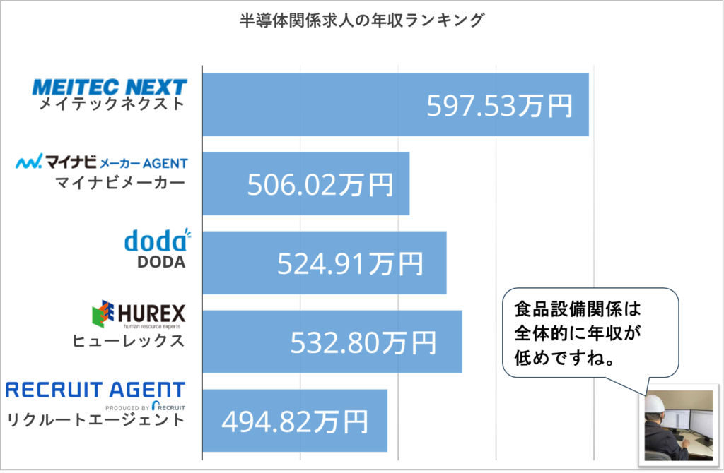 【制御設計】食品設備関係における高年収求人保有転職サイトランキング