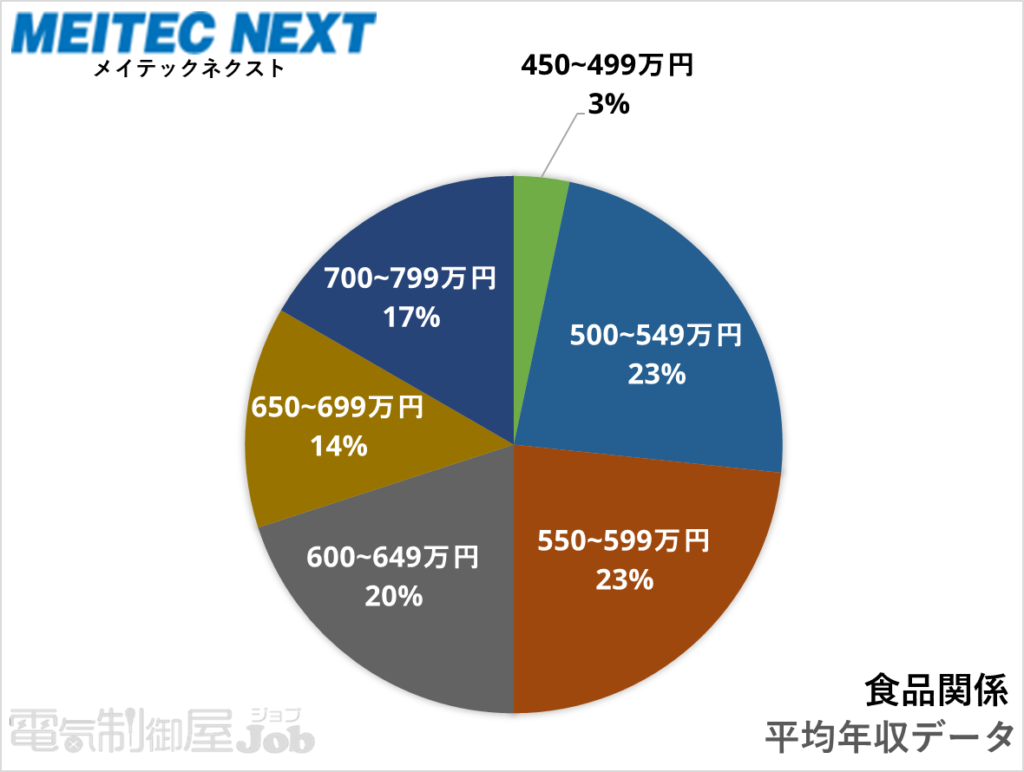 【制御設計】食品設備求人の平均年収分布図【メイテックネクスト】