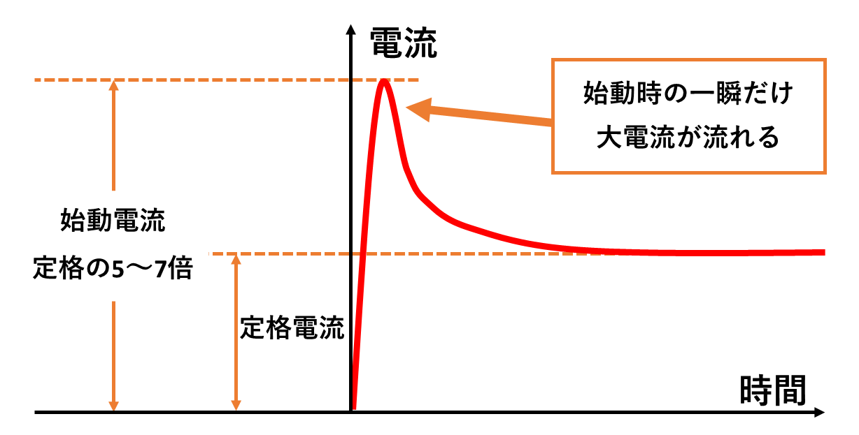 電動機の始動電流(突入電流)グラフ