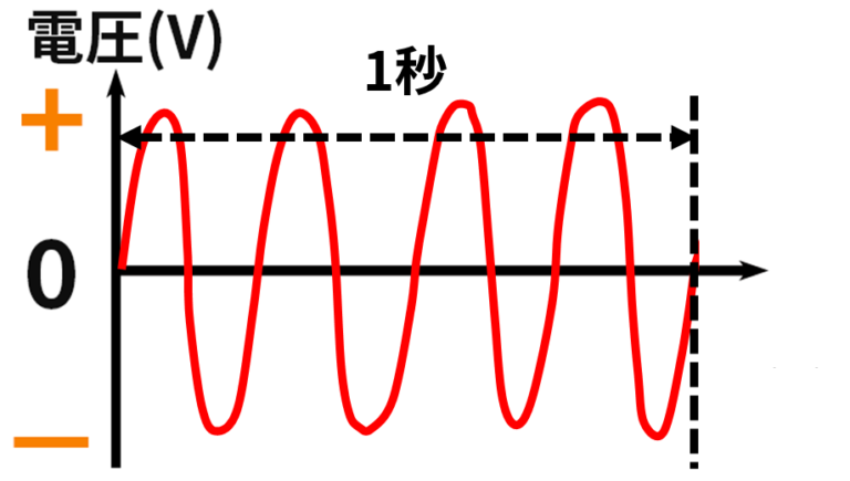 交流電源の周波数とは｜シーケンス制御ハード設計基礎 | 電装制御屋の備忘録